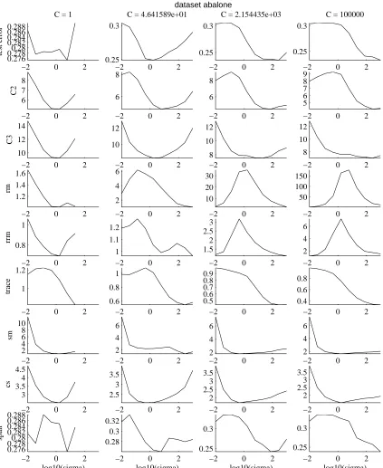 Figure 6: Shapes of curves. Plotted are the mean values of the bounds themselves over the differ-ent training runs versus the kernel width σ, for ﬁxed values of the soft margin parameterC.