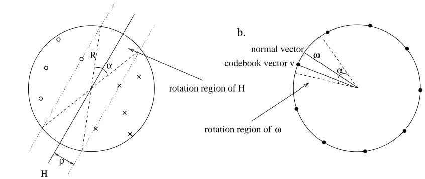 Figure 1: (a) The training points are separated by hyperplane H with margin ρ. If we change thedirection of H such that the new hyperplane still lies inside the rotation region determinedby the margin (dashed lines), the new hyperplane obtains the same cla