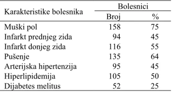 Tabela 1 Kliničke karakteristike bolesnika s preležanim