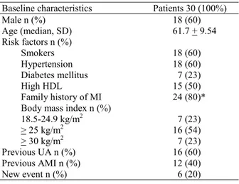 Table 1. Baseline characteristic of study population Baseline characteristics Patients 30 (100%) Male n (%) Age (median, SD) Risk factors n (%) Smokers Hypertension Diabetes mellitus High HDL Family history of MI Body mass index n (%) 18.5-24.9 kg/m 2 &gt;