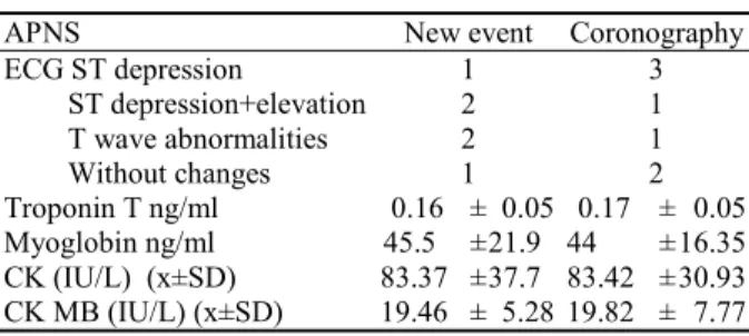 Table 3. Markers of necrosis in APNS in relation to new event