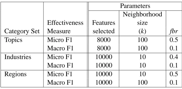 Table 3: Parameters chosen by cross-validation for our weighted k-NN algorithm, for each of thesix combinations of category set and averaged effectiveness measure.