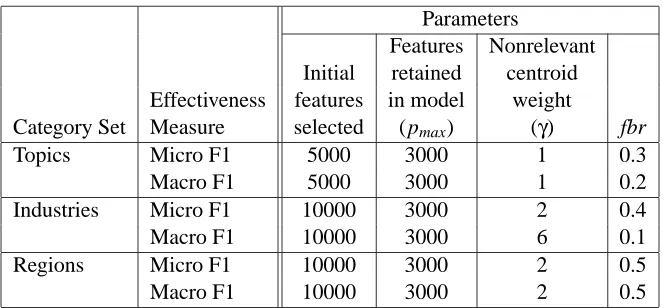 Table 4: Parameters chosen by cross-validation for our modiﬁed Rocchio algorithm, for each of thesix combinations of category set and averaged effectiveness measure