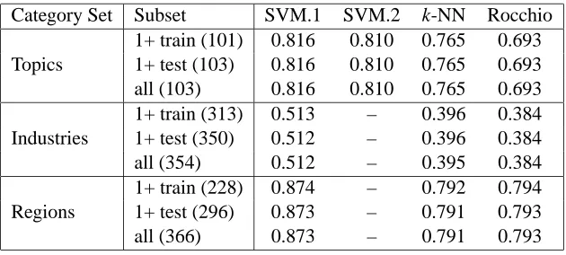 Table 5: Effectiveness (microaveraged F1.0) of classiﬁers trained with four supervised learningalgorithms, with parameter settings chosen to optimize microaveraged F1.0 on cross-validation folds of the training set
