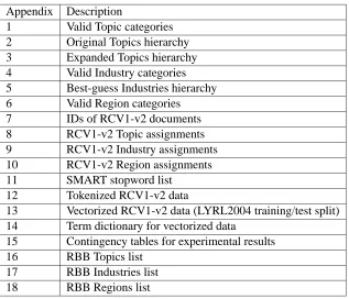 Table 1: List of online appendices accompanying this paper. They provide data sets used in orproduced by the experiments, as well as additional information on the RCV1 collection,and are explained later in the paper.