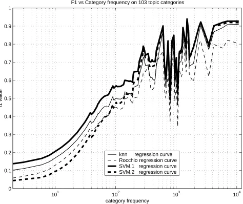 Figure 2: Test set F1.0 for four classiﬁer approaches on 103 RCV1-v2 Topic categories