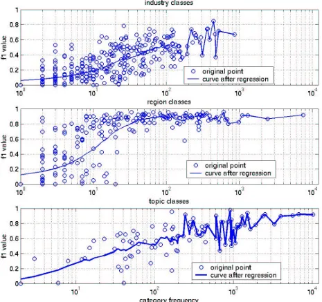 Figure 3: Raw test set F1.0 values for the SVM.1 approach on all three category sets. The line showscorresponding smoothed (as in Figure 2) values
