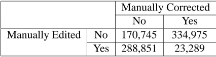 Table 2: Number of stories produced by Reuters in 1997 that received manual editing and/or manualcorrection.