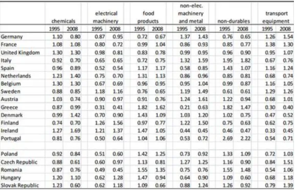 table below displays the revealed comparative advantage (hereafter RCA) for the 27  EU countries