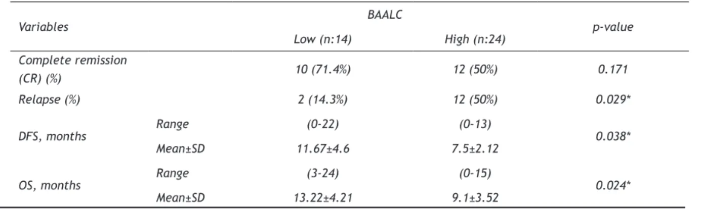 Table 4. Impact of BAALC expression on clinical outcome