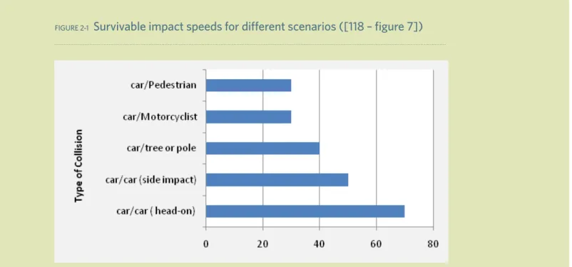 FIGUre 2-1    Survivable impact speeds for different scenarios ([118 – figure 7])