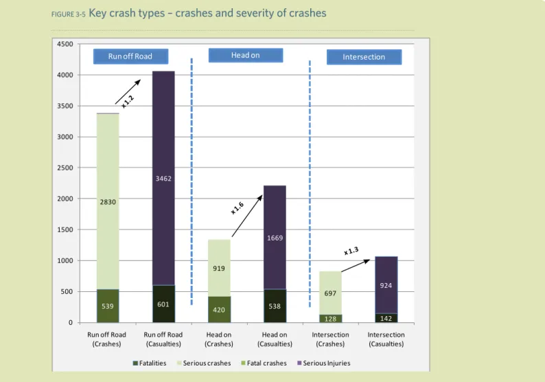 FIGUre 3-5   Key crash types – crashes and severity of crashes