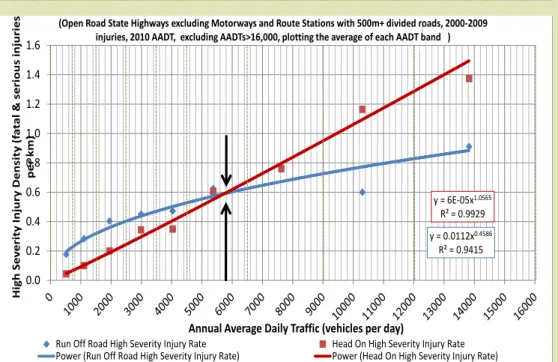 FIGUre 3-7  run-off road and head-on high-severity injury rates