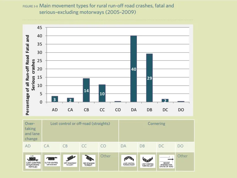 FIGUre 3-8    Main movement types for rural run-off road crashes, fatal and  serious–excluding motorways (2005–2009) 3 2 14 10 40 29 0 251015202530354045 AD CA CB CC CO DA DB DC DO
