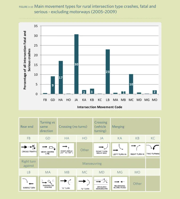 FIGUre 3-10    Main movement types for rural intersection type crashes, fatal and  serious - excluding motorways (2005–2009)