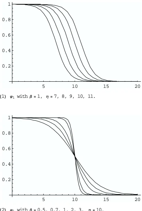 Figure 1: Graphs of φ for several tuning parameters.