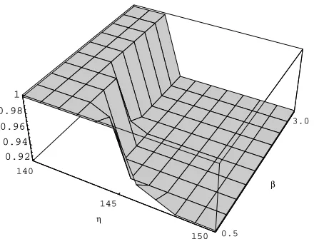Figure 2: The plot of inner product of the PC vectors with/without outliers against β and η.