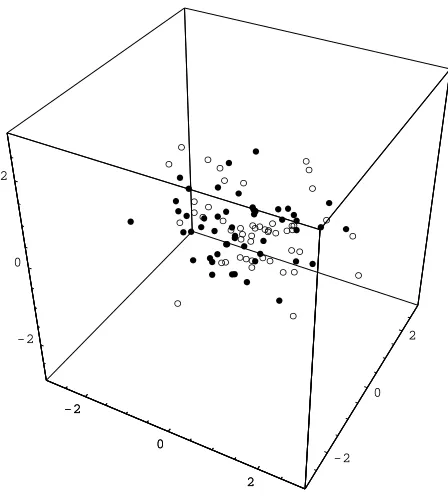 Figure 3: The plot of 50 observations and 50 outliers in the minor subspace.
