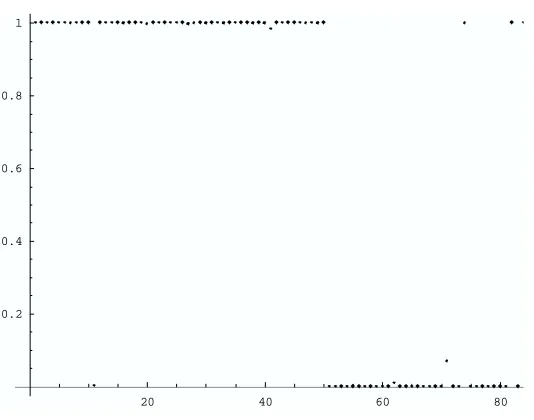 Figure 4: The plot of the weight function ofFig. 4. The plot of the weight function of psi over 50 data with 50 outliers