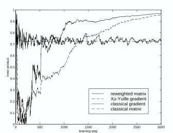 Figure 5: The inner products of the true vectorFig. 5. The inner products of the true vector (1,0,0,0) and the PC vectors byRM, Xu-Yuille gradient, the classical gradient and classical matrix algorithms