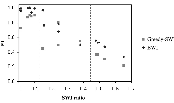 Figure 3: F1 performance for BWI and Greedy-SWI on the 15 different extraction tasks, plottedversus the SWI ratio of the task, with separations between highly structured, partiallystructured, and natural text.