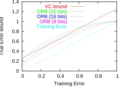 Figure 1: A graph comparing the (inﬁnite hypothesis) VC bound to the ﬁnite hypothesis Occam’srazor bound