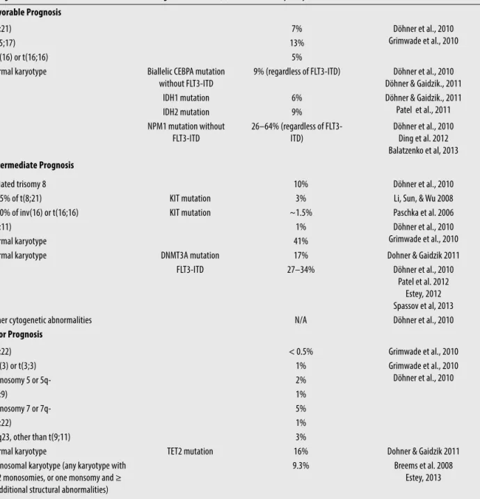 Table 1. Genetic variants in AML, grouped by prognostic category