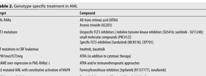 Table 2. Genotype-specific treatment in AML
