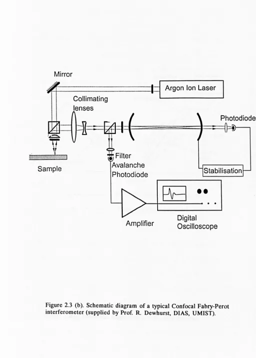 Figure 2.3 interferometer (supplied by Prof. (b). Schematic diagram of a typical Confocal Fabry-Perot R