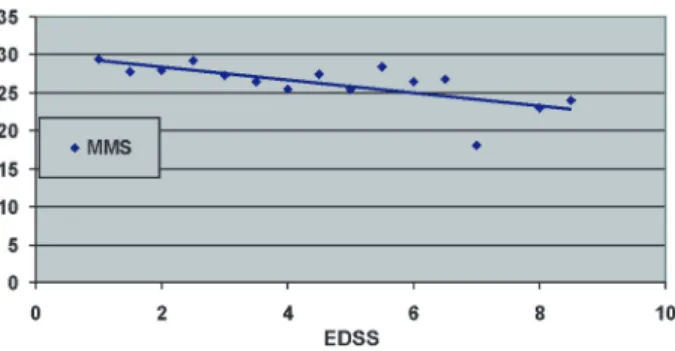 Fig. 5. Mean values of MMS scale score.