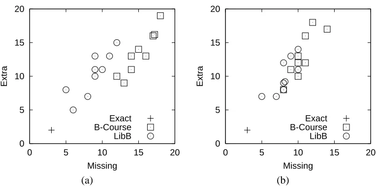 Figure 6: The number of missing and extra edges in graphs found by the exact algorithm and twoheuristic methods with nine independent runs each