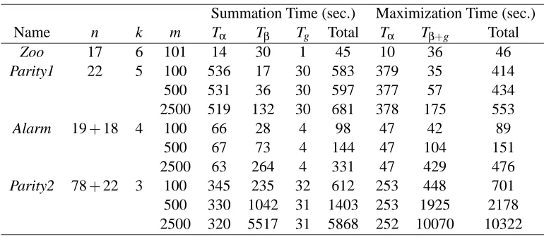 Table 1: The speed of summation and maximization on selected data sets.