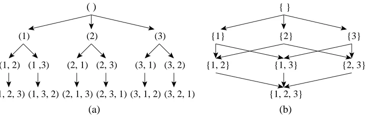 Figure 1: Illustrations of (a) the permutation tree and (b) the subset lattice of {1,2,3}