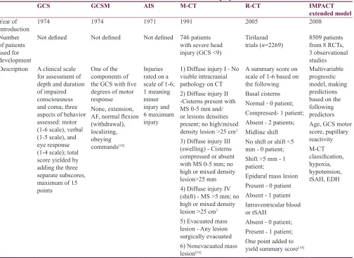 Table 1: Overview and characteristics of the scores that were analyzed for their prognostic value in predicting outcomes after traumatic brain injury