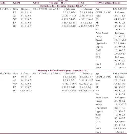 Table 3: Overview of odds ratios of the effects of tested predictors in the regression models with 95% confidence intervals