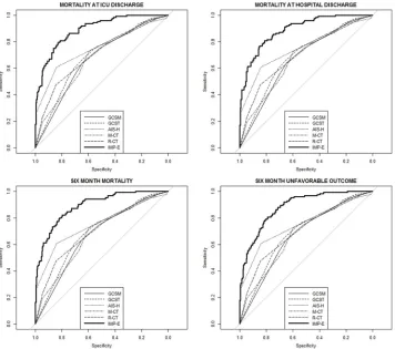Table 4: Prognostic value of the analyzed predictors for outcome in patients after traumatic brain injury at different stages post injury