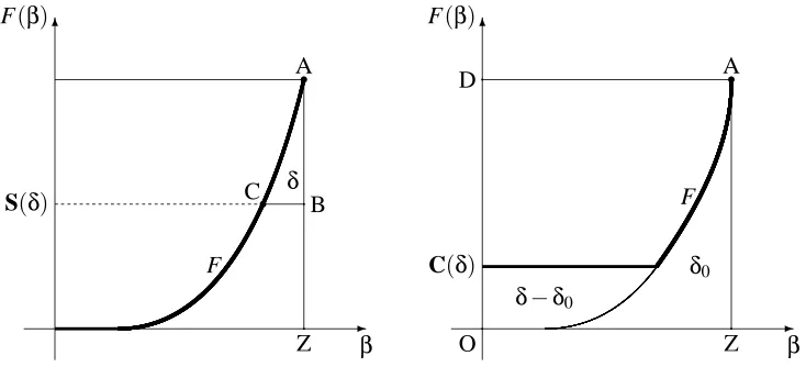 Figure 4: The predictability distribution function F and the success curve S(δ) (left); the comple-mentary success curve C(δ) (right)