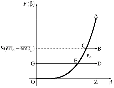Figure 5: An admissible region predictor. The thick line is the predictability distribution functionF; the area of the curvilinear triangle ABC is errn −empn; the area of the rectangle DZOGis empn; the (non-negative) area of the curvilinear quadrangle BDEC is denoted εn