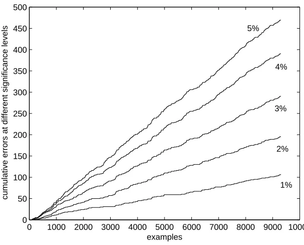 Figure 1: TCM’s cumulative errors at the signiﬁcance levels 1%–5% on the USPS data set