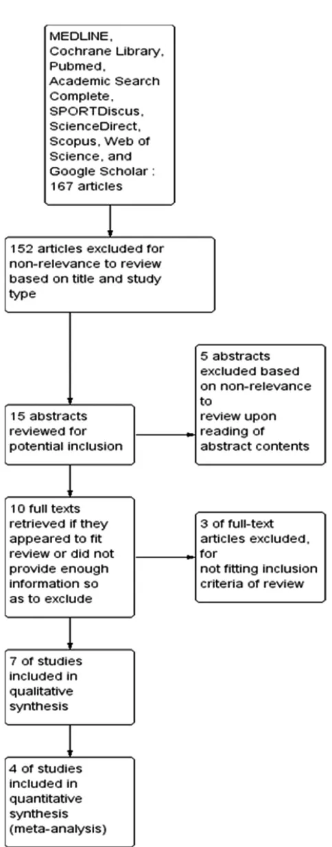 Figure 1: The process of study selection according to the PRISMA flow diagram