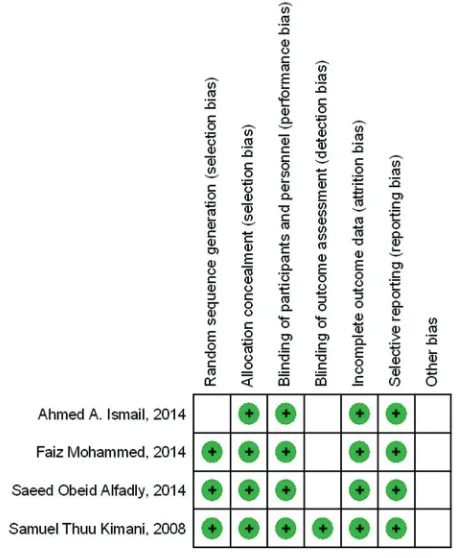 Figure 3: Funnel plot for effect of the  Khat (Catha edulis) on  memory deficit