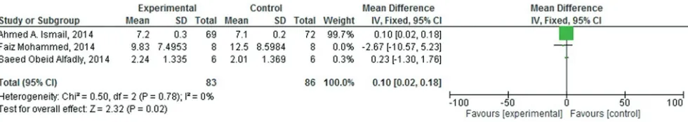 Figure 4: Forest plot of comparison: Meta-analysis on effect of Khat (Catha edulis) on short term memory deficit