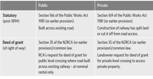 Table 2.1 Classification of level crossings 