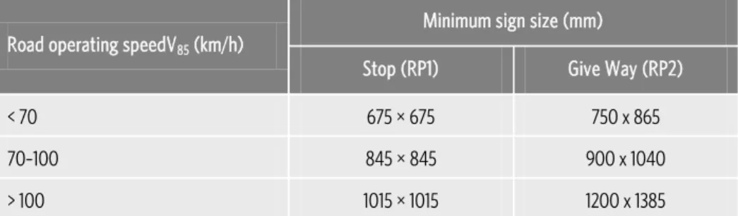 Table 4.4 Minimum sizes for Stop (RP1) or Give Way (RP2) signs on RPX2 OR RPX3  assemblies 