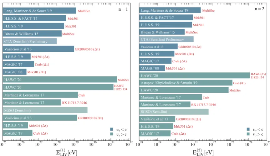 Figure 2. Strong and recent constraints on Lorentz invariance violation coming from the lack ofsignatures of photon decay, energy-dependent time delay, photon splitting and pair-productionthreshold shifts in astrophysical data