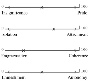 Figure 17.  Existential Life Continuums  Existential Positions.   