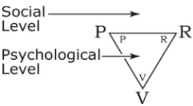 Figure 5. The Social Level and  Psychological Level Drama Triangle  Pairing the triangles