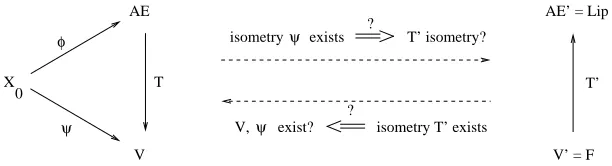 Figure 1: Relations between Banach spaces and subspaces of Lipschitz functions. The left partshows the commutative diagram corresponding to the free Banach space property ofAE(X0)