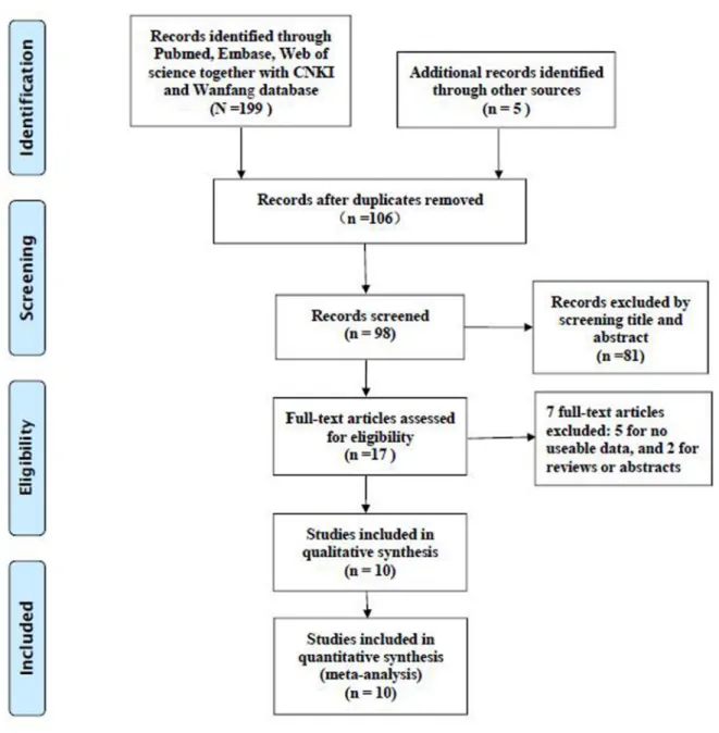 Figure 1: The flow diagram of the included studies.