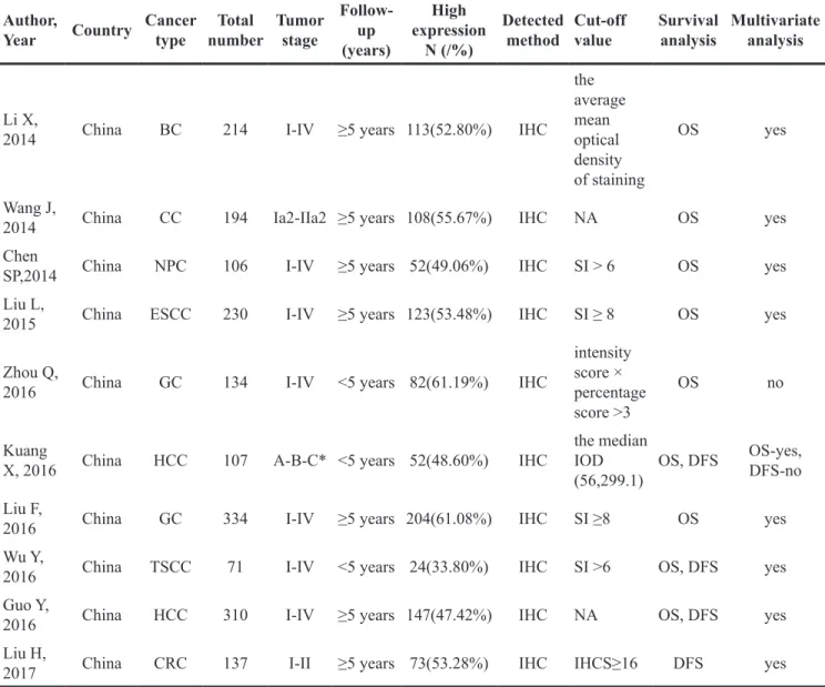 Table 1: Main characteristics of all the studies included in the meta-analysis Author, 